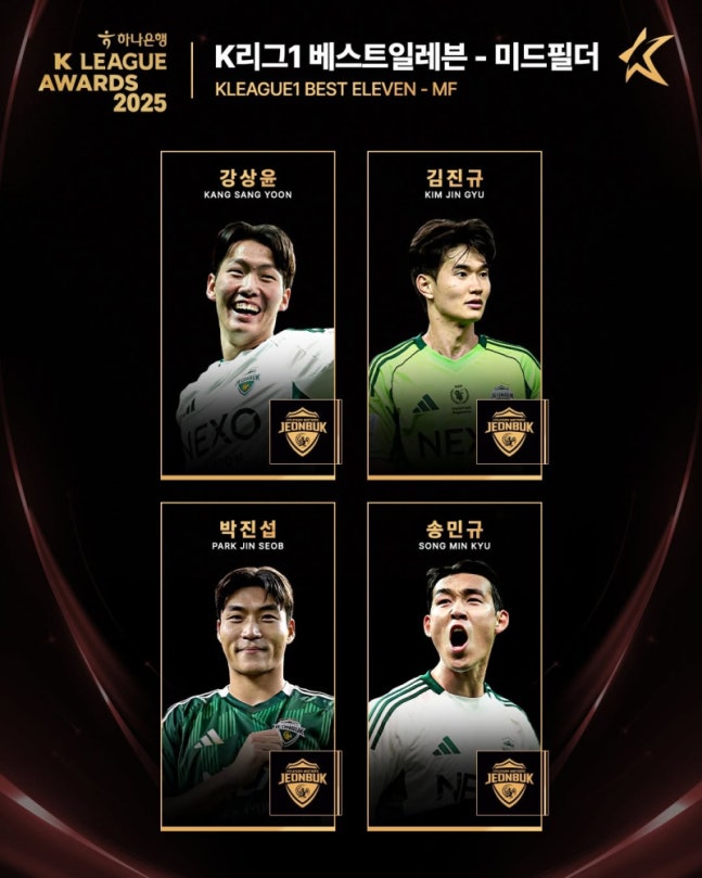 '10회 우승' 전북현대, K리그1 베스트11 6명 배출…K리그1 득점왕 싸박, 도움왕 세징야